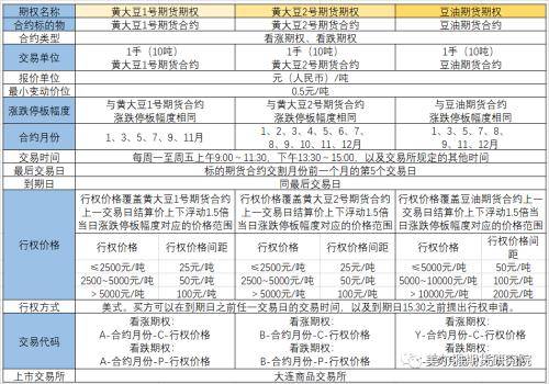 黄大豆1号、黄大豆2号和豆油期货期权上市啦<strong></p>
<p>期货豆油</strong>！上市策略展望请收好！