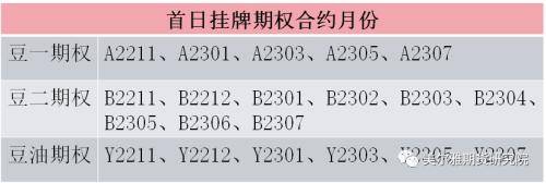 黄大豆1号、黄大豆2号和豆油期货期权上市啦<strong></p>
<p>期货豆油</strong>！上市策略展望请收好！