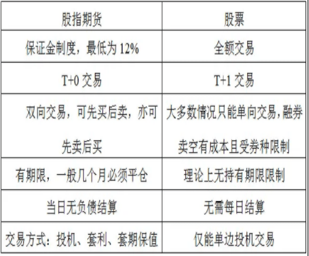 股指期货有哪些<strong></p>
<p>股指期货知识</strong>？股指期货与股票交易区别？