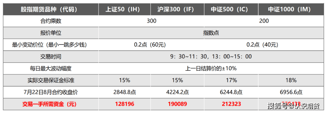 股指期货一手多少钱<strong></p>
<p>股指期货知识</strong>？