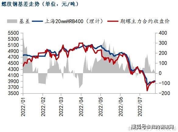 黑色期货上涨<strong></p>
<p>期货对手价</strong>，钢价延续震荡