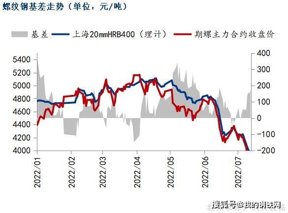 黑色期货重挫<strong></p>
<p>期货对手价</strong>，钢价跟随下跌