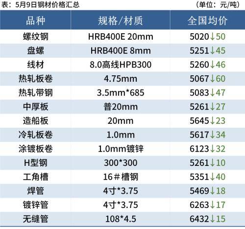 黑色期货全线重挫<strong></p>
<p>期货对手价</strong>，钢价继续跌