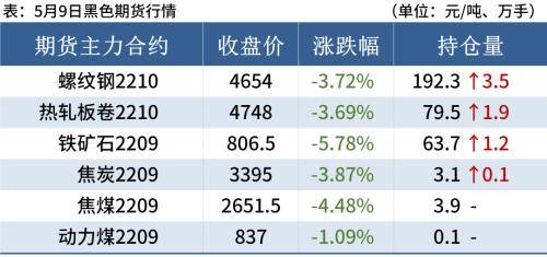 黑色期货全线重挫<strong></p>
<p>期货对手价</strong>，钢价继续跌
