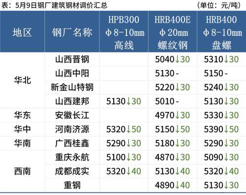 黑色期货全线重挫<strong></p>
<p>期货对手价</strong>，钢价继续跌