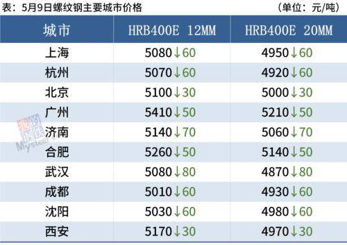 黑色期货全线重挫<strong></p>
<p>期货对手价</strong>，钢价继续跌