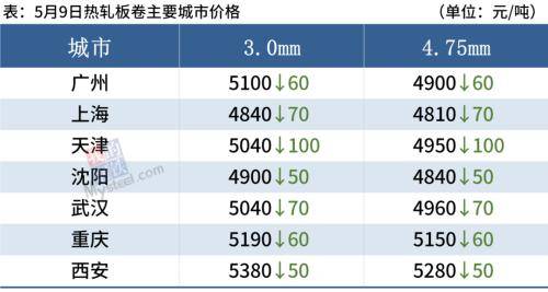 黑色期货全线重挫<strong></p>
<p>期货对手价</strong>，钢价继续跌