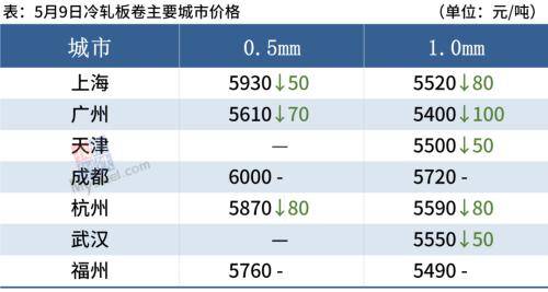 黑色期货全线重挫<strong></p>
<p>期货对手价</strong>，钢价继续跌