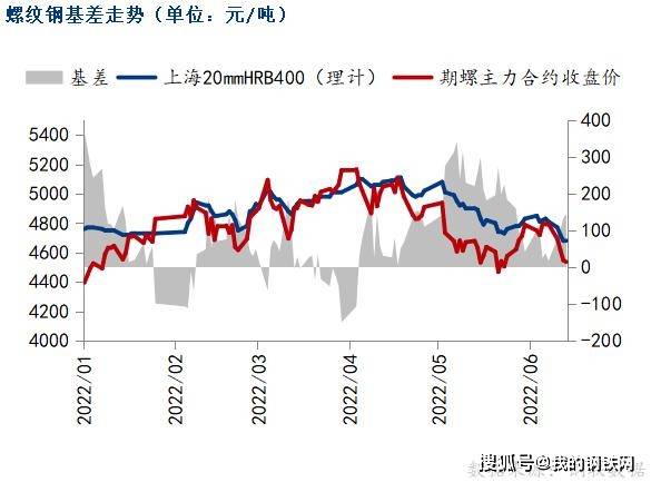 黑色期货全线下跌<strong></p>
<p>期货对手价</strong>，钢价跌势放缓