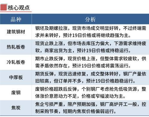 黑色期货强势上涨<strong></p>
<p>期货对手价</strong>，钢价止跌反弹