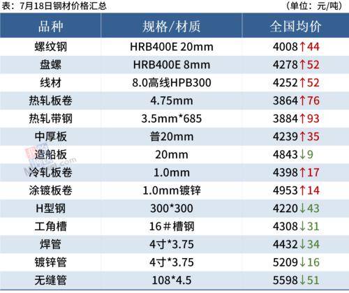 黑色期货强势上涨<strong></p>
<p>期货对手价</strong>，钢价止跌反弹