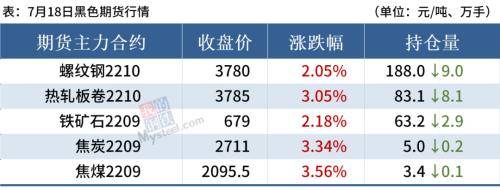 黑色期货强势上涨<strong></p>
<p>期货对手价</strong>，钢价止跌反弹