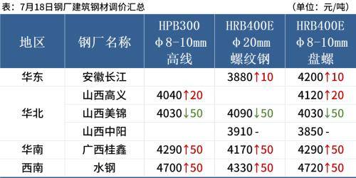 黑色期货强势上涨<strong></p>
<p>期货对手价</strong>，钢价止跌反弹