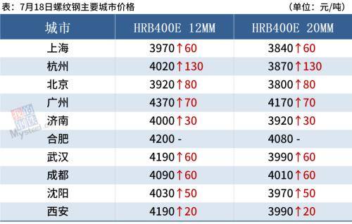 黑色期货强势上涨<strong></p>
<p>期货对手价</strong>，钢价止跌反弹