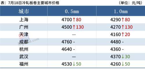 黑色期货强势上涨<strong></p>
<p>期货对手价</strong>，钢价止跌反弹