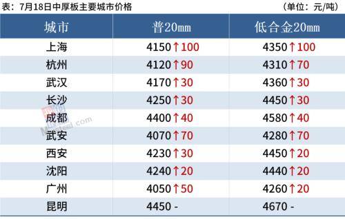 黑色期货强势上涨<strong></p>
<p>期货对手价</strong>，钢价止跌反弹