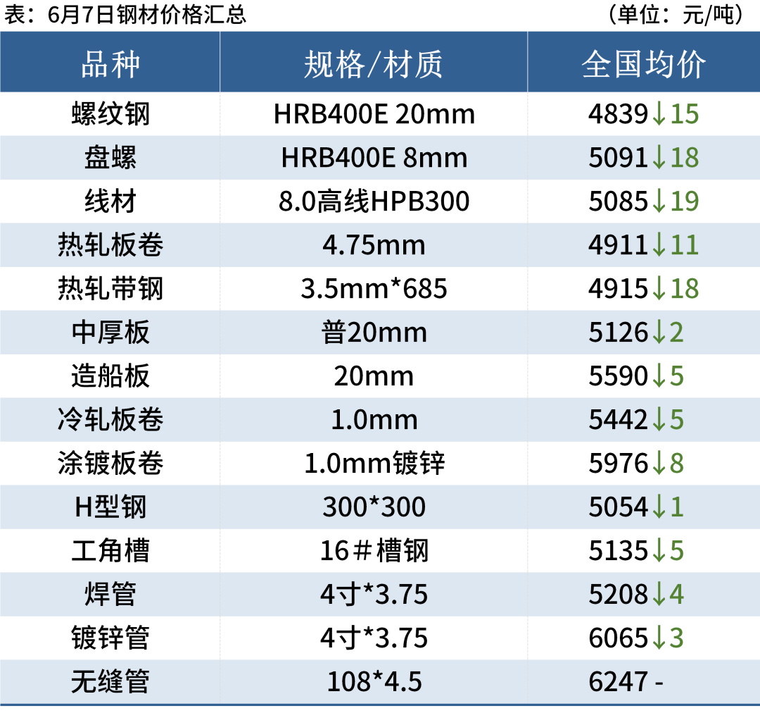 黑色期货全线下跌<strong></p>
<p>期货对手价</strong>，钢价震荡偏弱