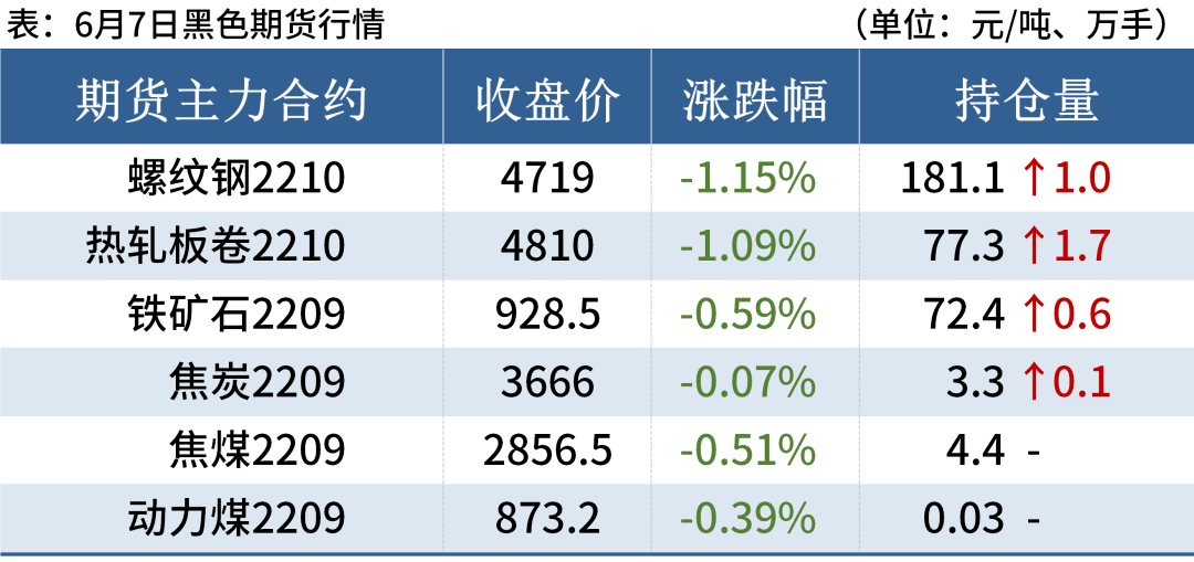黑色期货全线下跌<strong></p>
<p>期货对手价</strong>，钢价震荡偏弱