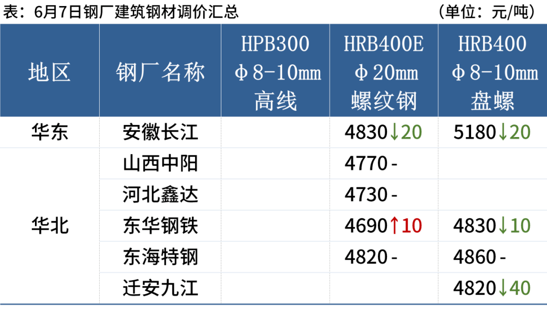 黑色期货全线下跌<strong></p>
<p>期货对手价</strong>，钢价震荡偏弱