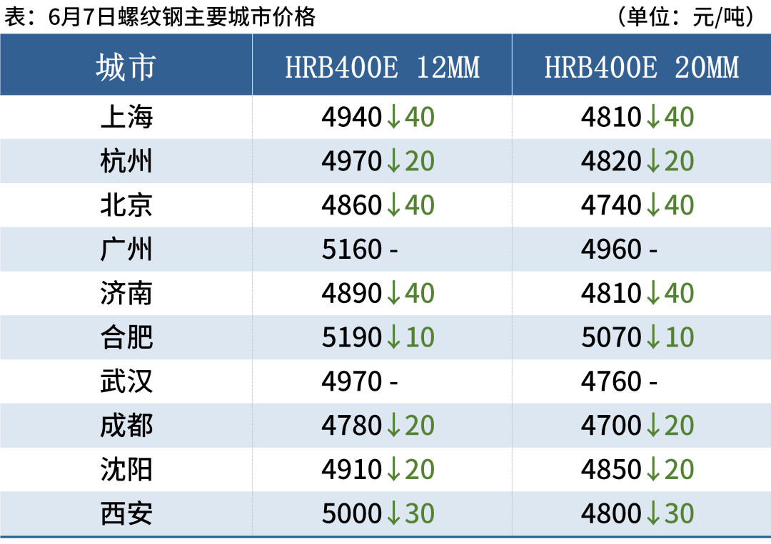 黑色期货全线下跌<strong></p>
<p>期货对手价</strong>，钢价震荡偏弱