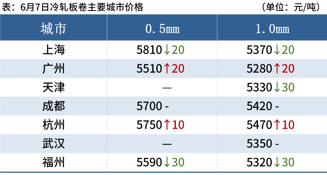 黑色期货全线下跌<strong></p>
<p>期货对手价</strong>，钢价震荡偏弱
