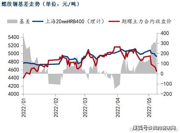 黑色期货全线重挫<strong></p>
<p>期货对手价</strong>，钢价延续跌势
