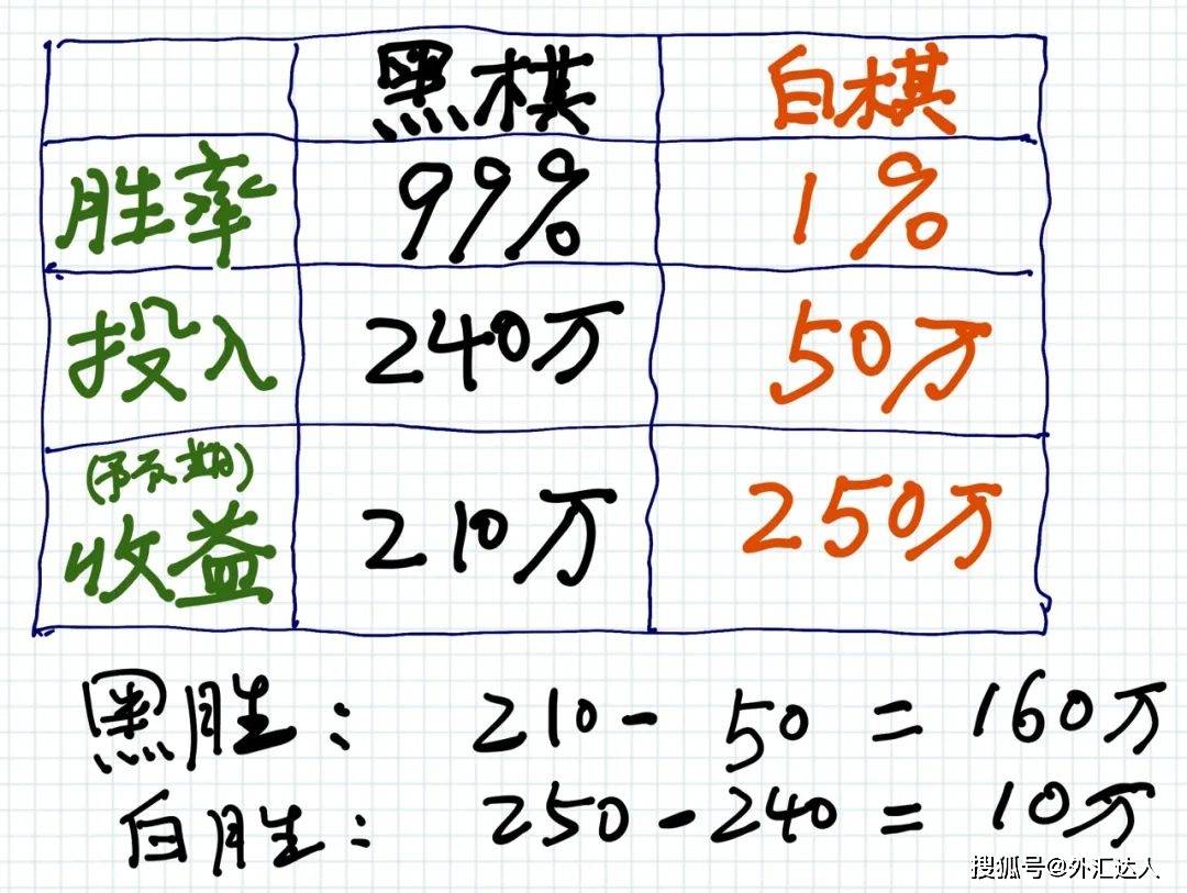 赔率的“陷阱”：没有尾部对冲的投资者，就不该留在赌桌上<strong></p>
<p>模拟炒期货</strong>。