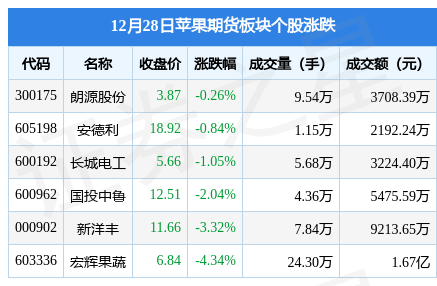 苹果期货板块12月28日跌2.7%<strong></p>
<p>期货</strong>，宏辉果蔬领跌，主力资金净流出2433.41万元