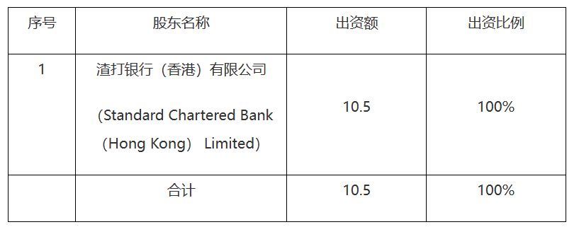 证监会核准设立渣打证券<strong></p>
<p>期货法律</strong>，注册资本10.5亿元