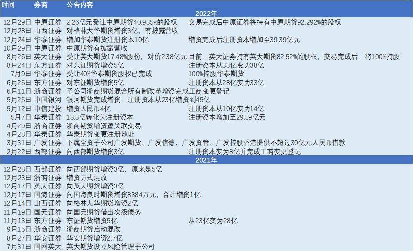 跑马圈地粮草先行 券商期货子公司增资“高歌猛进”