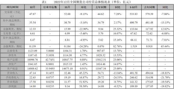 2022年全国期货公司净利109.89亿元<strong></p>
<p>期货成交额</strong>，年末客户权益近1.5万亿元！行业发展呈现6大新亮点！