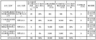 广州视源电子科技股份有限公司 关于全资子公司参与投资产业基金的公告
