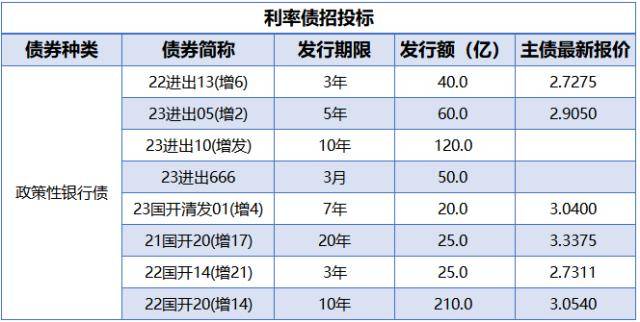 央行公开市场净回笼量2390亿元<strong></p>
<p>期货信息网</strong>，1只债券取消发行