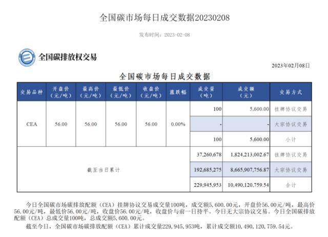 8家券商获准入场！碳排放权交易朋友圈再扩容<strong></p>
<p>碳期货</strong>，碳期货还有多远？