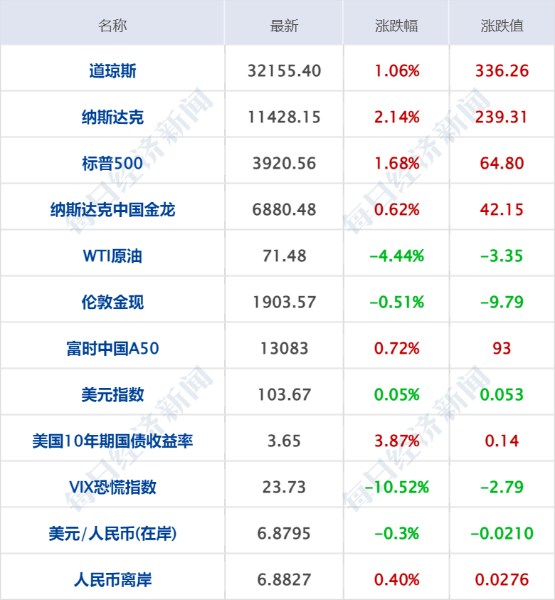 早财经丨突发！美军称无人机被俄击落<strong></p>
<p>期货成绩</strong>，俄方回应；GPT-4发布！考试超过90%人类；华为辟谣开发芯片堆叠方案