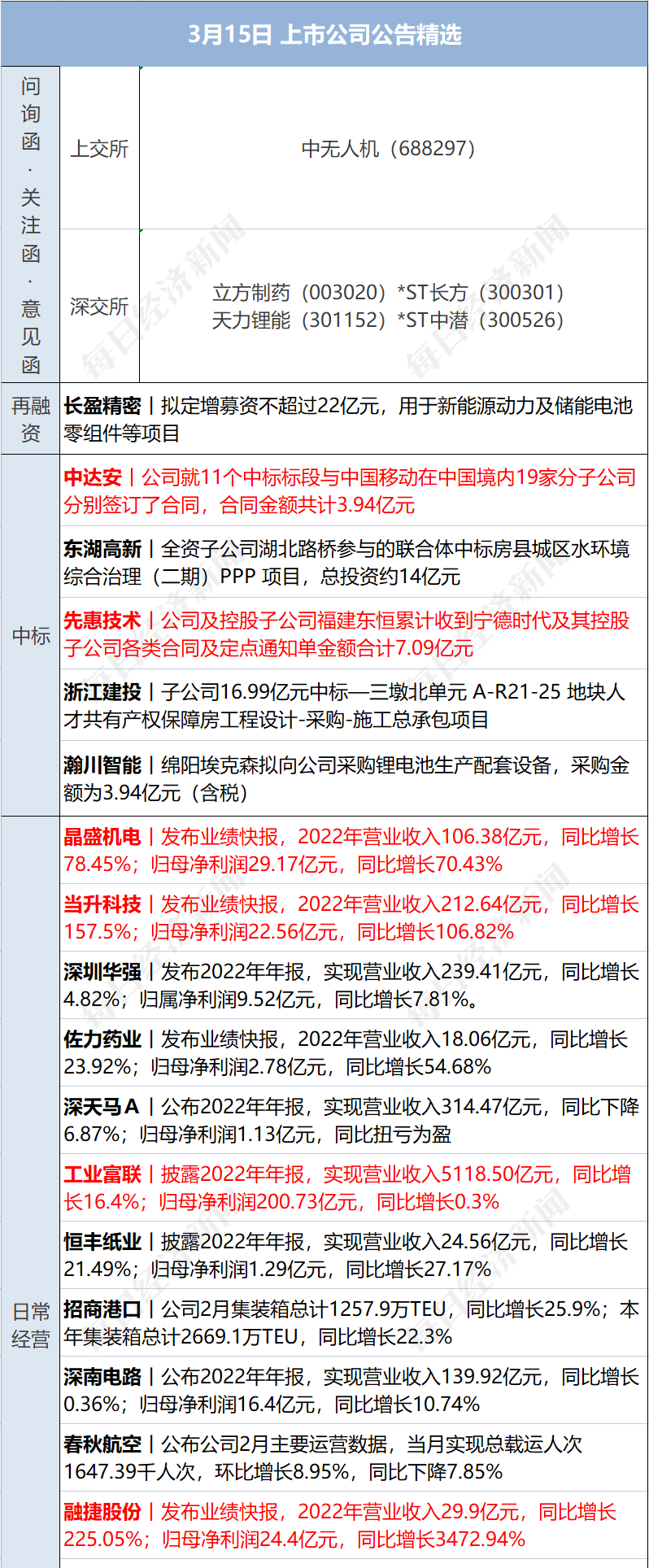 早财经丨突发！美军称无人机被俄击落<strong></p>
<p>期货成绩</strong>，俄方回应；GPT-4发布！考试超过90%人类；华为辟谣开发芯片堆叠方案