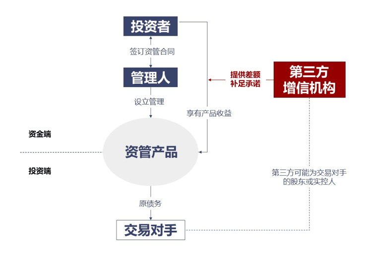 差补、资管、穿仓、利率 ——上海高院2022年第三批参考性案例快评 | 天同快评
