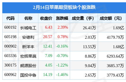 苹果期货板块2月14日跌0.16%<strong></p>
<p>鲁期货</strong>，国投中鲁领跌，主力资金净流入857.89万元