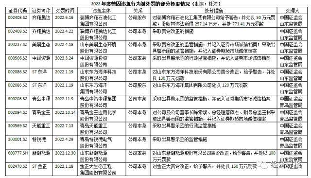 股市“3·15”全景扫描：2022年逾千家上市公司发生违规行为