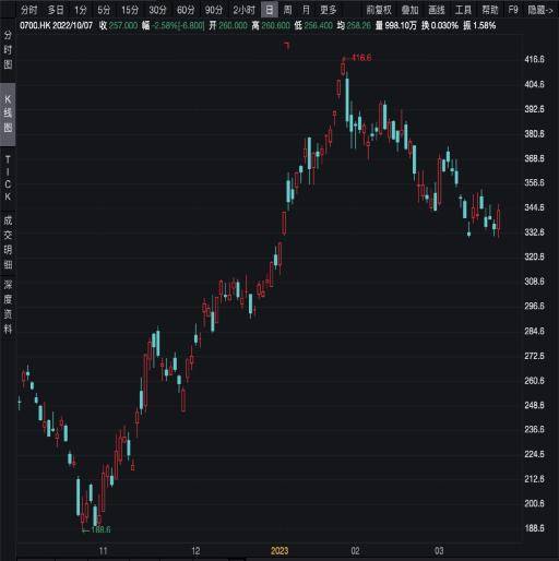 大批资金疯狂涌入腾讯<strong></p>
<p>香港股票</strong>！