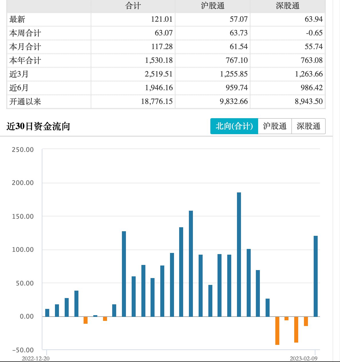 看好A股！北向资金净流入超120亿<strong></p>
<p>香港股票</strong>，结束此前连续4日净流出
