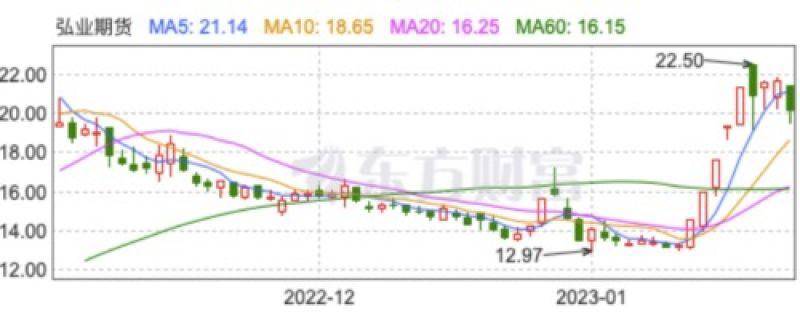 谁在炒作？弘业期货股价6天暴涨70%<strong></p>
<p>同花顺期货通</strong>，年度盈利下降近八成