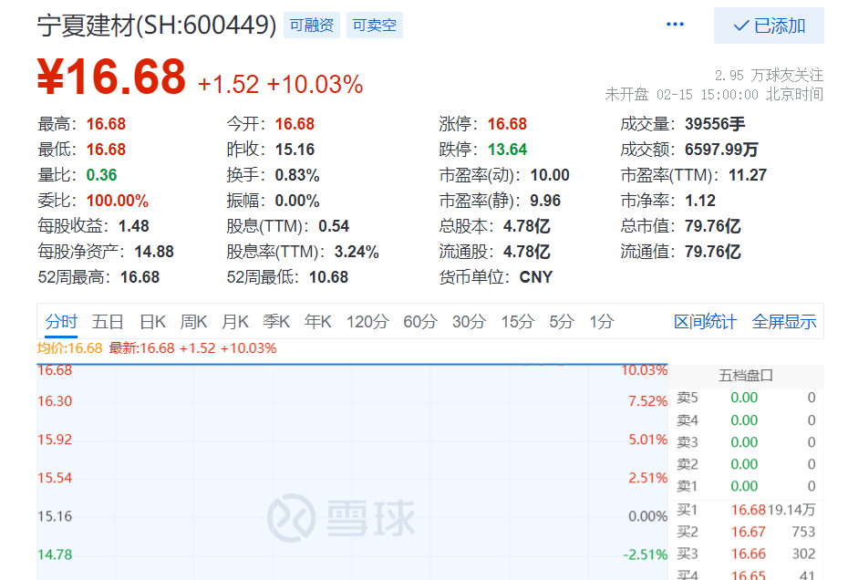 宁夏建材连续三个交易日内收盘价格涨幅偏离值累计超20%