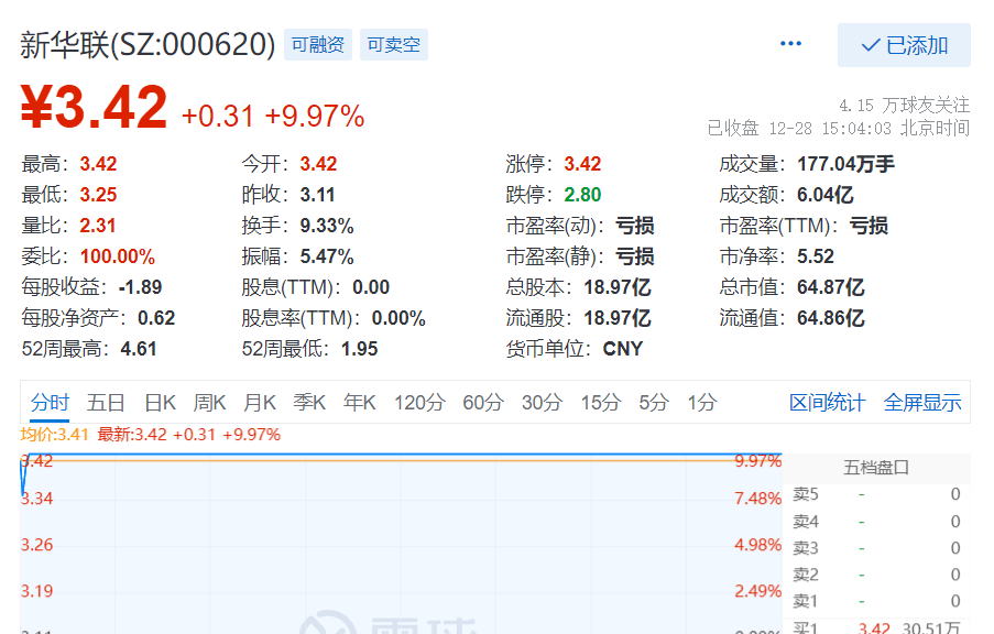 新华联连续2个交易日内收盘价格涨幅偏离值累计超20%