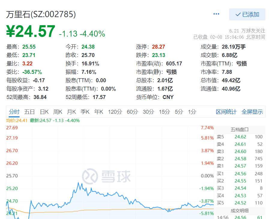 万里石连续三个交易日内收盘价格跌幅偏离值累计超20%