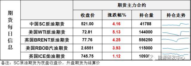 风云突变！油价长阳大涨超5%<strong></p>
<p>期货投机</strong>，重新拉回到前期震荡区间下沿