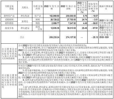 河南神火煤电股份有限公司 关于2023年度日常关联 交易预计情况的公告