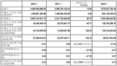 广东聚石化学股份有限公司2022度报告摘要