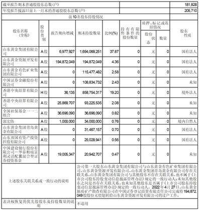 山东黄金矿业股份有限公司2022年度报告摘要