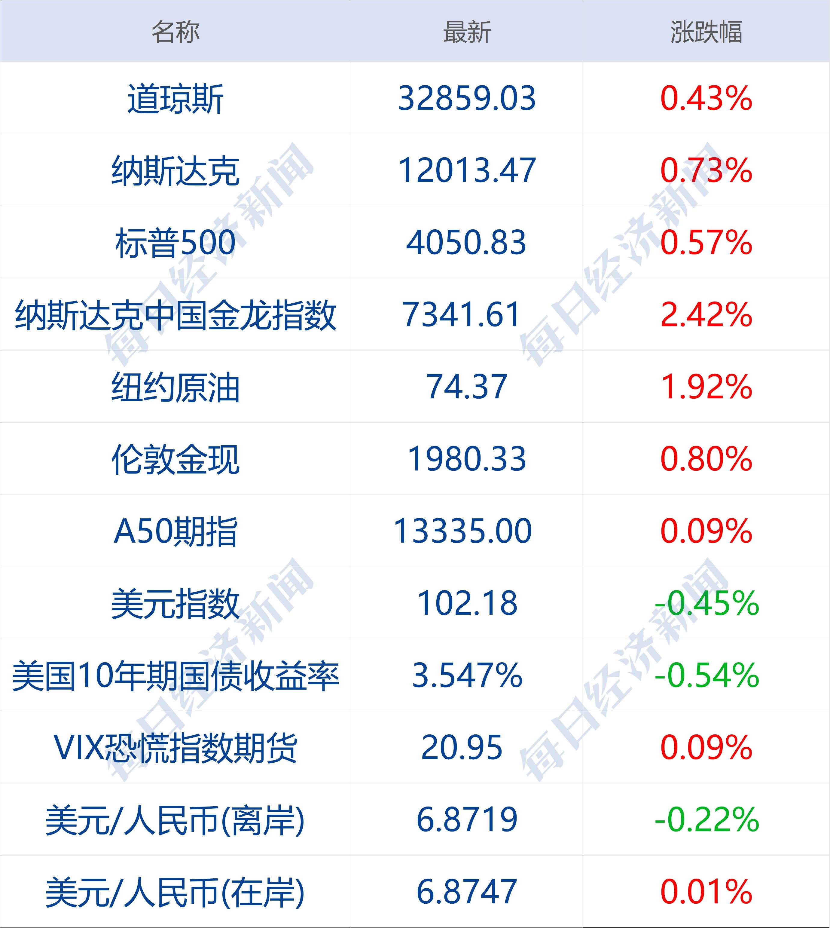 每经操盘必知（早间版）丨纳斯达克中国金龙指数涨2.42%；京东涨超7%<strong></p>
<p>限制期货</strong>！旗下两公司拟独立上市；腾讯宣布：正研发AI聊天机器人